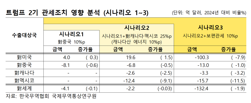 무협 "美트럼프, 특정국 관세보다 보편관세가 韓수출 변곡점"