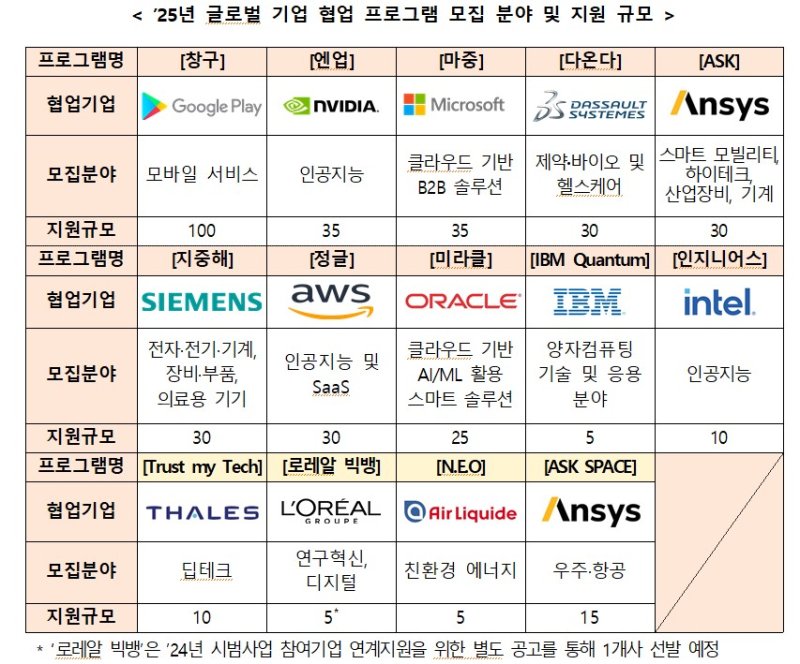 "구글·엔비디아·마이크로소프트와 협업할 스타트업 찾습니다"