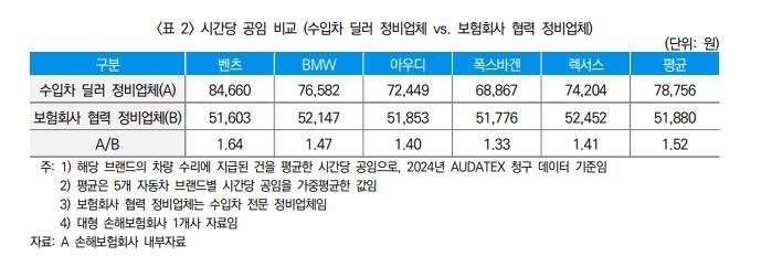 "수입차딜러 정비업체 공임 1.5배…이중가격 구조 개선 필요" (출처=연합뉴스)