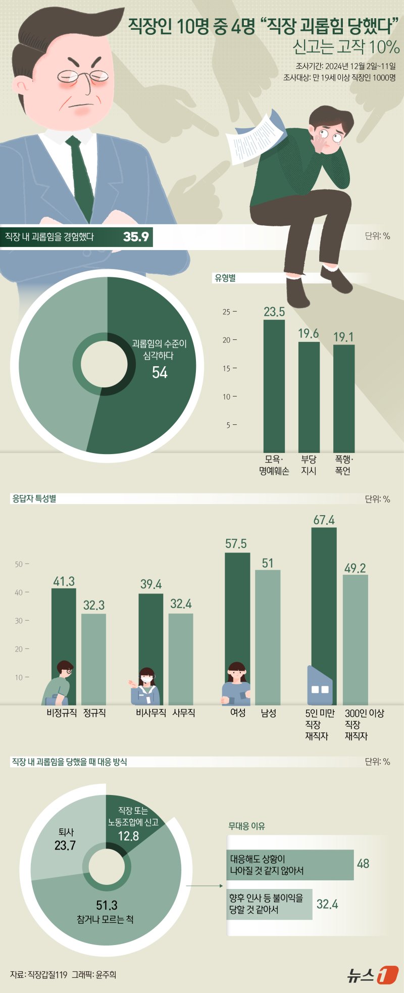 직장인 3명 중 1명은 직장 내 괴롭힘 경험… 비정규직·비사무직이 더 노출