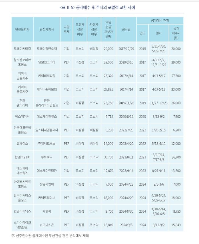 공개매수 자발적 상폐 증가..."투자자 보호 미흡" [fn마켓워치]