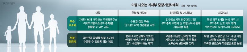서울에 하나, 부산에 하나… 복수주소제 허용해 지방 살린다[인구위기 해법 나오나]