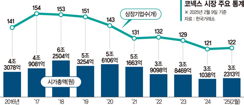 '개점휴업'코넥스, 시총 3조대에 하루 10억~20억 거래