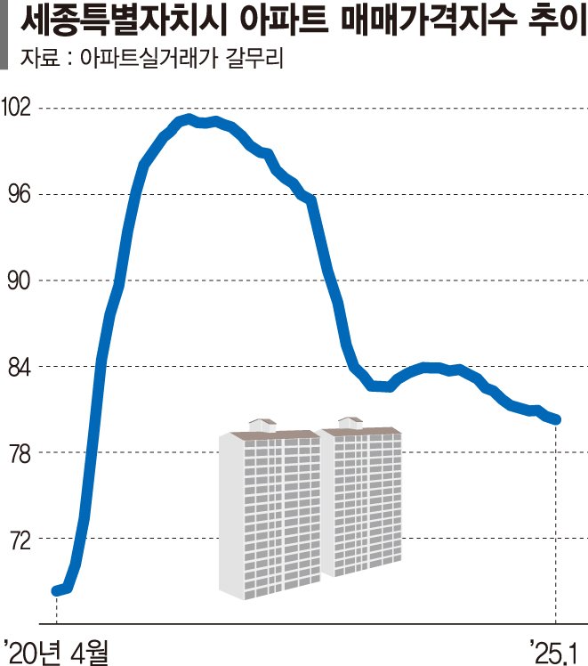 '세종 천도론' 엔진 꺼지자 집값 반토막 뚝