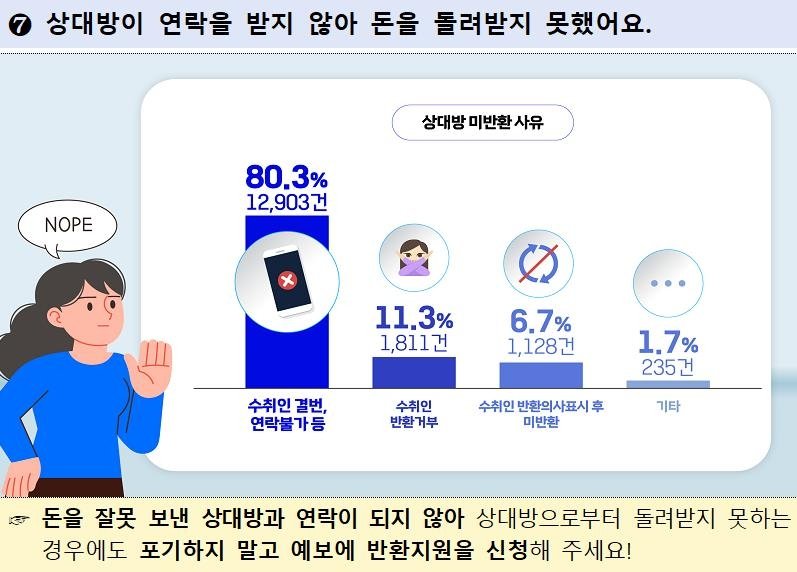 상대방에 착오송금 미반환 사유 (출처=연합뉴스)