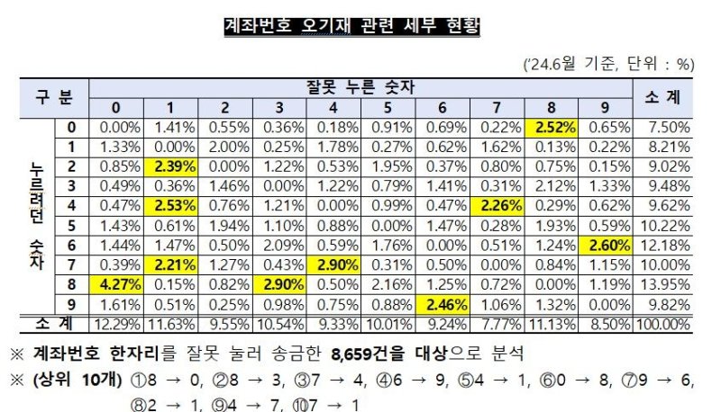 계좌번호 오기재 관련 현황 (출처=연합뉴스)