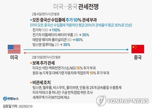 [그래픽] 미국-중국 관세전쟁 (출처=연합뉴스)