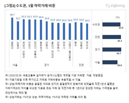 1월 전국 아파트 하락거래 비중 44.9%…6개월째 증가세 (출처=연합뉴스)