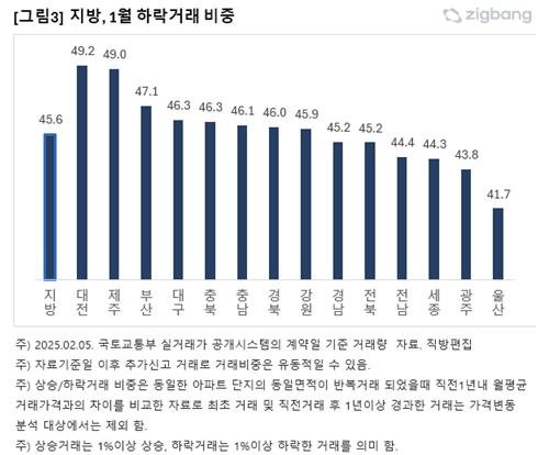 1월 전국 아파트 하락거래 비중 44.9%…6개월째 증가세 (출처=연합뉴스)
