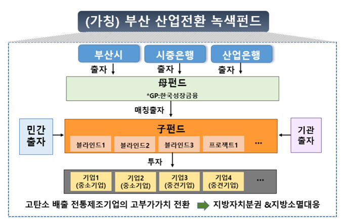 부산 산업전환 녹색펀드 조성...9년간 45개사 지원