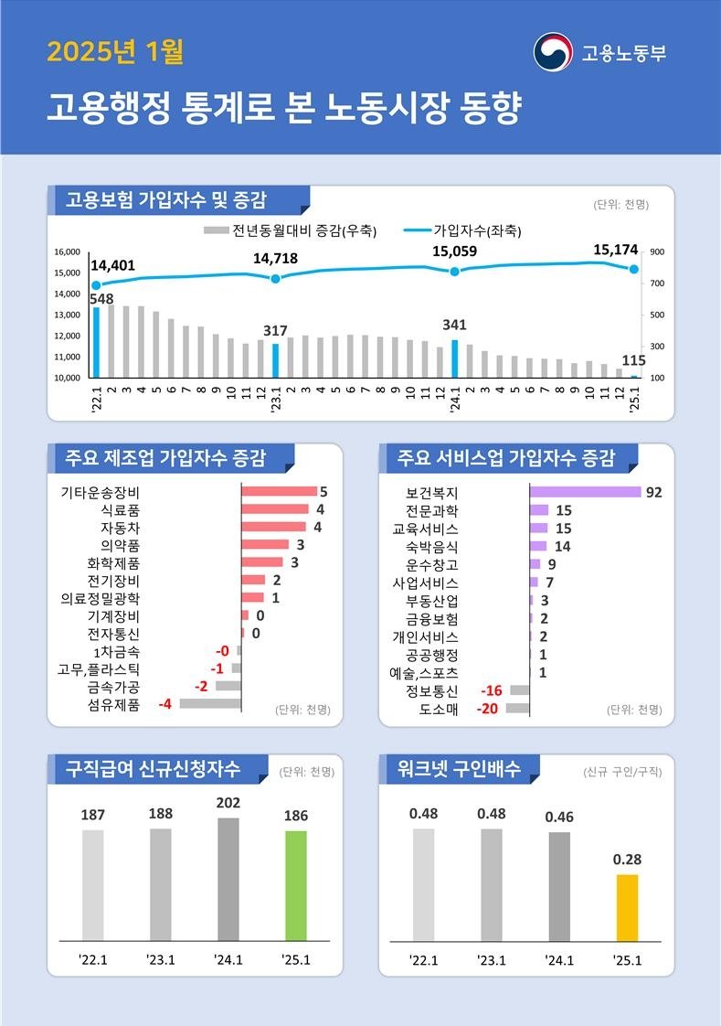 1월 고용보험 가입자 증가 폭 21년 만에 최저…11만5천명↑ (출처=연합뉴스)