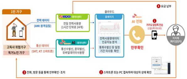 남양주시 '1인 가구 안부 살핌 서비스' 통해 고독사 예방한다