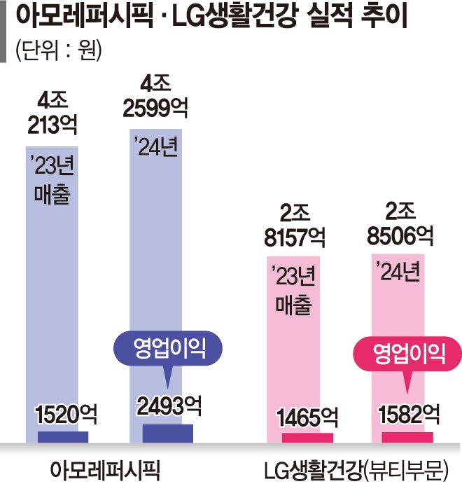 中에선 럭셔리, 美·日선 가성비… 뷰티 투톱 해외 승부수 적중