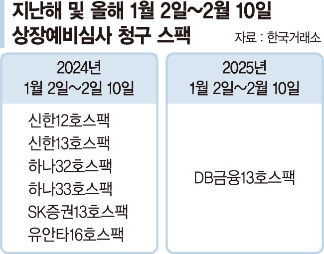 묻지마 투기도 옛말… IPO 한파에 스팩 상장 뚝 끊겼다