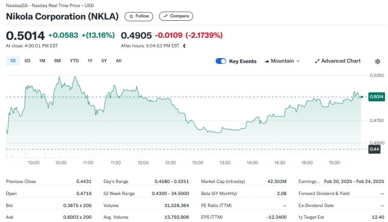 니콜라 일일 주가추이 - 야후 파이낸스 갈무리