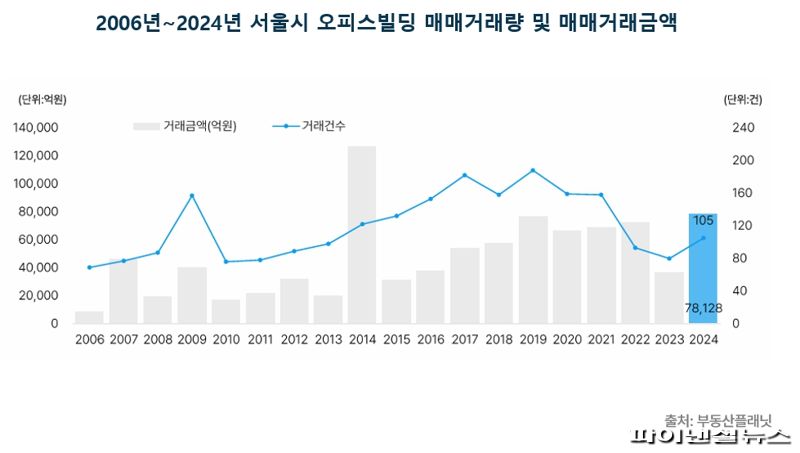 "작년 서울 오피스 거래 7조8000억...10년만에 최대"