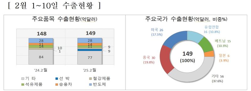 2월 초순 수출 소폭 증가...일평균 수출은 줄어 '먹구름'