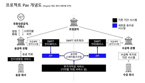 페어스퀘어랩-KDAC-프로그매트, 국제 송금&middot;결제 시장 혁신 위한 협약 체결