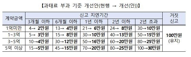 전월세 신고제 과태료 부과 기준 개선안 (출처=연합뉴스)