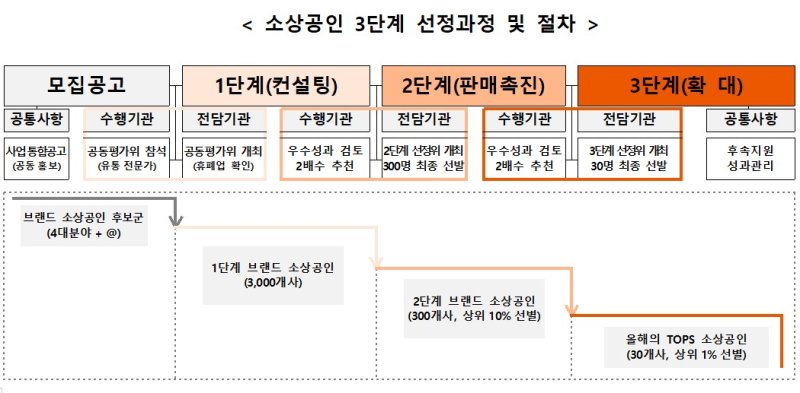 [서울=뉴시스] 소상공인 3단계 선정과정 및 절차 (사진=중소벤처기업부 제공) 2025.01.30. photo@newsis.com *재판매 및 DB 금지
