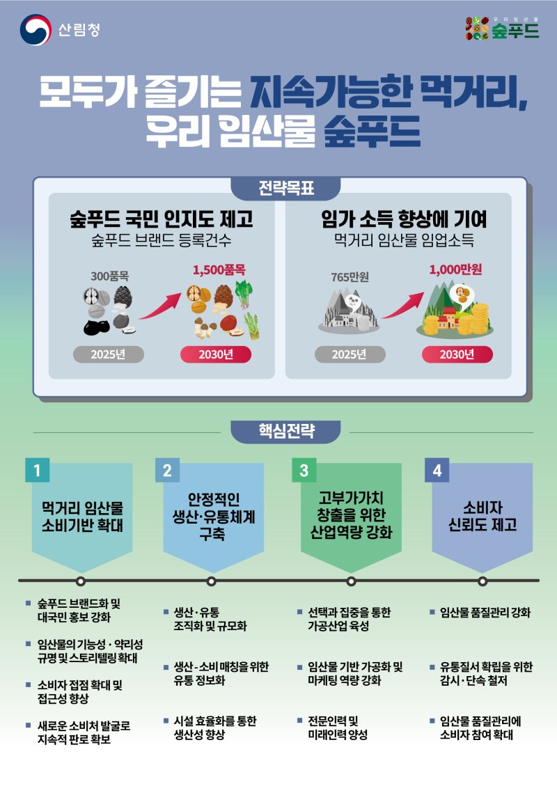 산림청 국가공동상표 ‘숲푸드’ 소비 활성화…임업인 소득 증대
