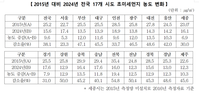 지난해 초미세먼지 관측이래 최저치.. 제주·전남 가장 낮아