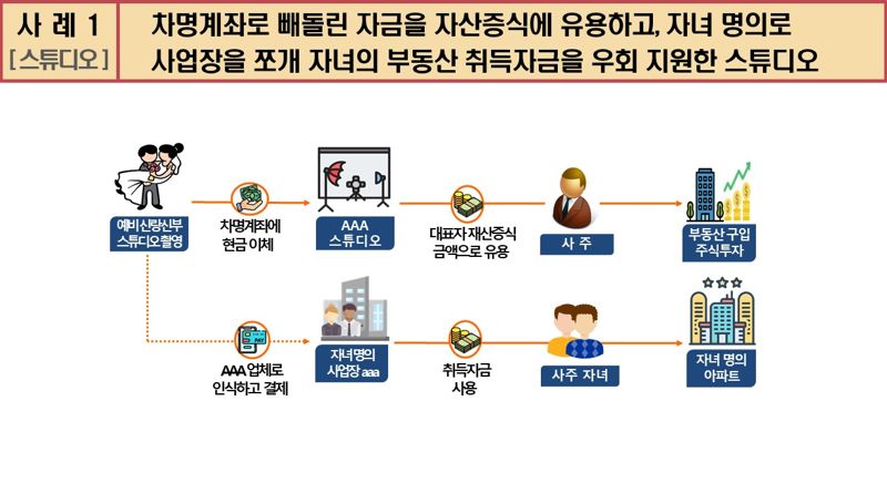 천정부지 '스드메', 등골빼는 '영유'…국세청, 46곳 세무조사 착수