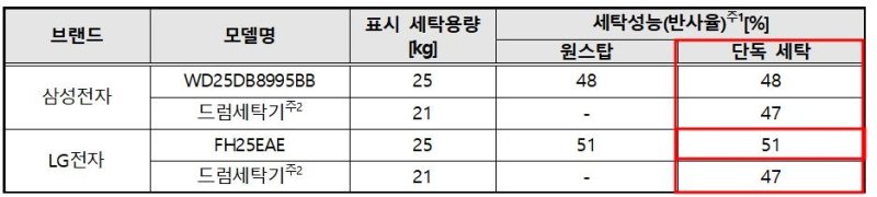 세탁성능(반사율) LG 일체형 세탁건조기가 가장 좋아 (출처=연합뉴스)