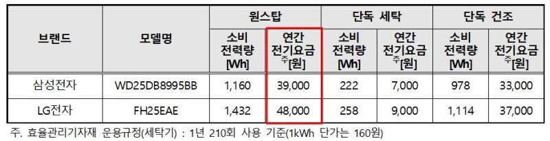 일체형 세탁건조기의 소비 전력량과 연간전기 요금 (출처=연합뉴스)