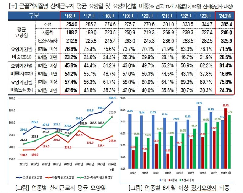 한국경영자총협회 '산재보험 장기요양 실태와 시사점' 보고서(한국경영자총협회 제공)