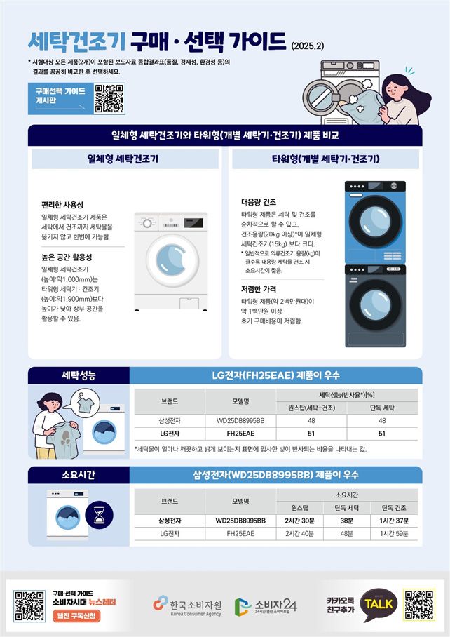 세탁건조기 구매 가이드. 한국소비자원 제공