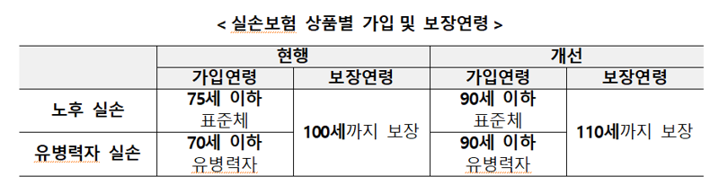 노후·유병력자 실손 가입 90세까지 가능해져..보장 연령도 110세로 확대