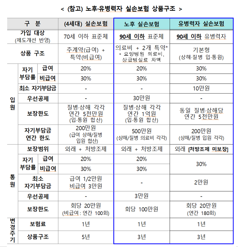 노후·유병력자 실손 가입 90세까지 가능해져..보장 연령도 110세로 확대