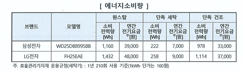 "삼성 일체형 세탁건조기, 경쟁사 대비 소비전력 23% 낮다…LG는 '세탁 성능' 우위"
