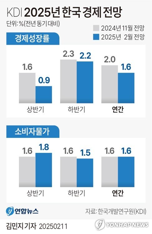 [그래픽] KDI 2025년 한국 경제 전망 (출처=연합뉴스)