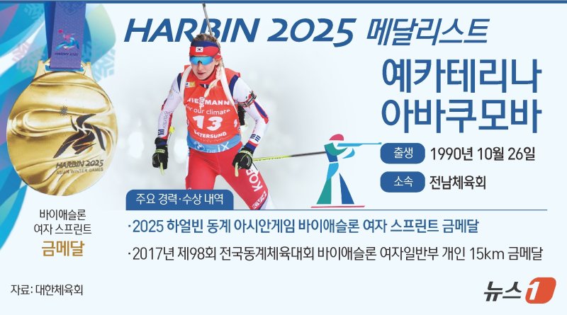 바이애슬론 국가대표 예카테리나 아바쿠모바가 2025 하얼빈 동계 아시안게임에서 한국 선수단 12번째 금메달을 안겼다. 예카테리나는 11일 중국 야부리 스키리조트에서 열린 대회 바이애슬론 여자 7.5㎞ 스프린트에서 22분45초4의 기록으로 출전 선수 26명 중 1위에 올랐다. ⓒ News1 김초희 디자이너