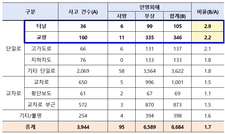 도로 형태별 결빙 교통사고 1건당 인명피해 발생률 (출처=연합뉴스)