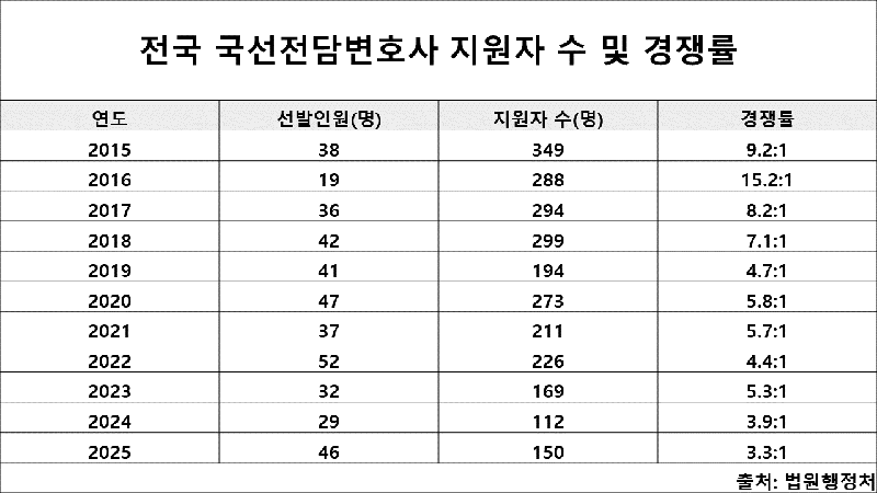 [단독] '누구나 변호사 조력 권리' 유명무실 우려, 국선전담변호사 경쟁률 올해 최저