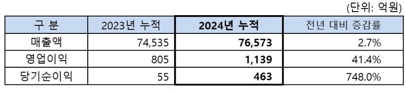 '사업구조 조정' SK네트웍스, 재무기반 강화...영업익 41% 증가