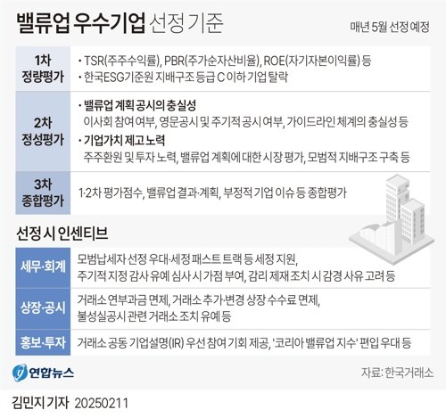금융위 “5월 밸류업 우수기업 표창..세제지원도 추진”