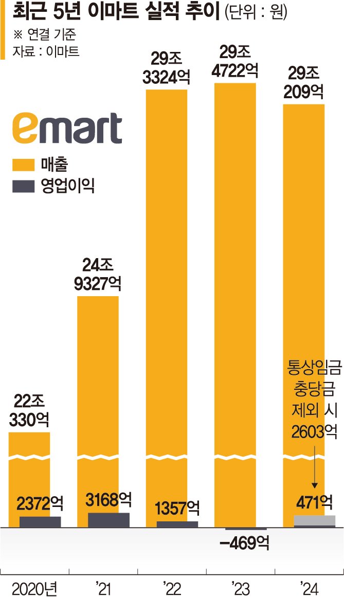 실적 끌어올린 본업 경쟁력… 이마트 통상임금 여파에도 '흑자'