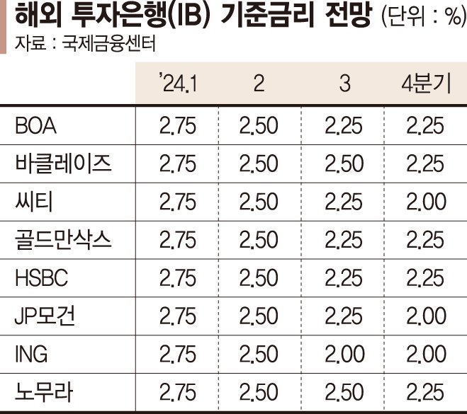 해외IB "올해 韓 금리인하 3~4회"