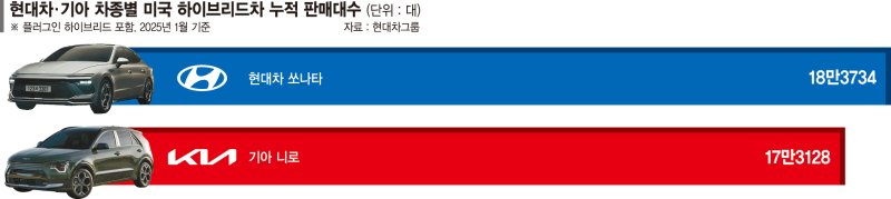 美서 HEV 100만대 판 현대차·기아…메이드 인 USA로 대응 [트럼프 관세전쟁 확대]