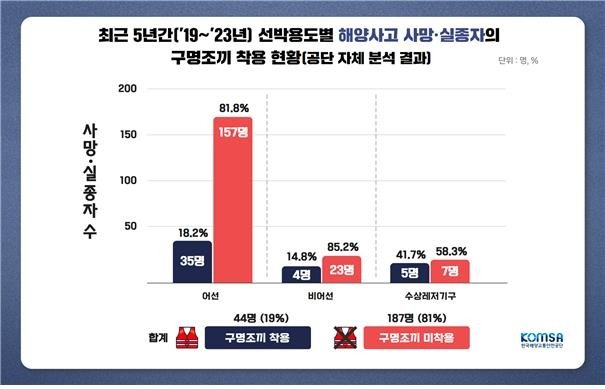 선박용도별 해양사고 사망·실종자의 구명조끼 착용 현황 (출처=연합뉴스)
