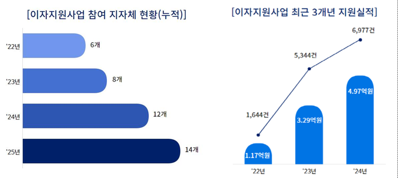서금원, 3년간 미소금융 이용 자영업자 이자부담 9.45억원 경감