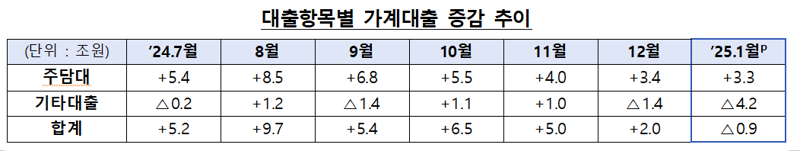 1월 금융권 가계대출 10개월만에 감소..저축은행은 증가폭 확대