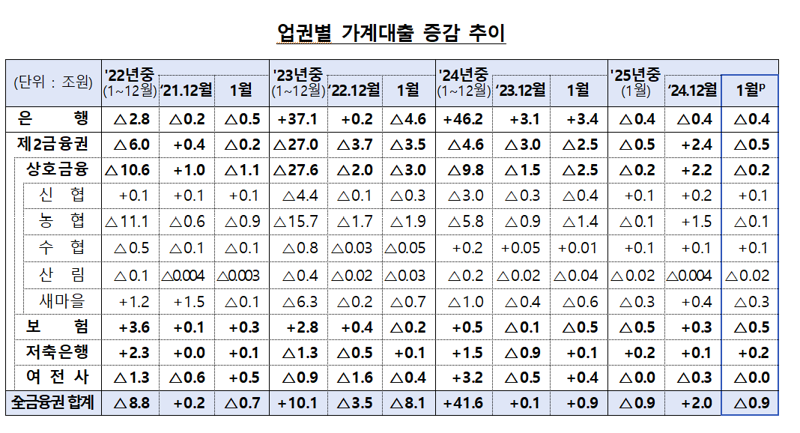 1월 금융권 가계대출 10개월만에 감소..저축은행은 증가폭 확대