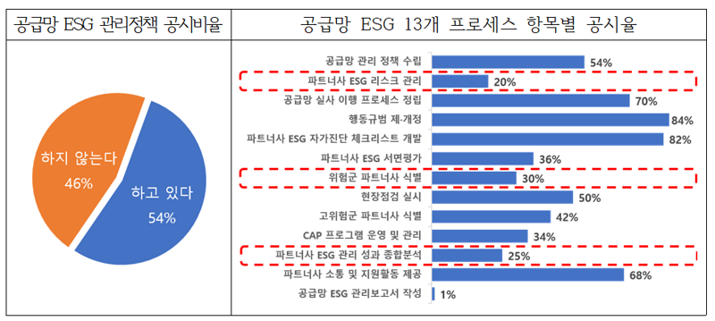 동반성장위원회가 국내 매출액 상위 100대 기업을 대상으로 '공급망 ESG 관리 공시 수준'을 조사한 결과. 동반성장위원회 제공