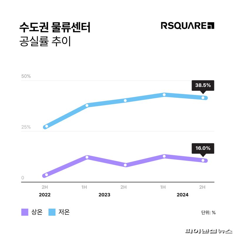 알스퀘어 "공급 감소에 물류센터 공실률 소폭 개선"