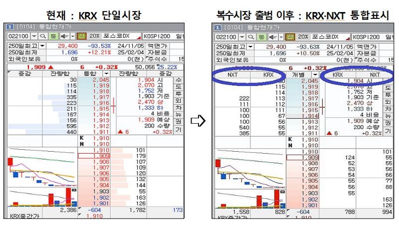 대체거래소 출범 후 달라지는 홈트레이딩시스템(HTS) 이용 화면. 금융감독원 제공.